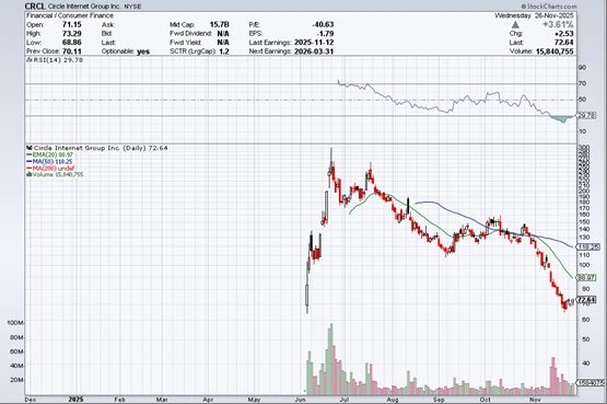 The strongest 50 US stocks | From a "tenfold bull run" to a halving and then another halving, should CRCL continue on this rollercoaster ride?