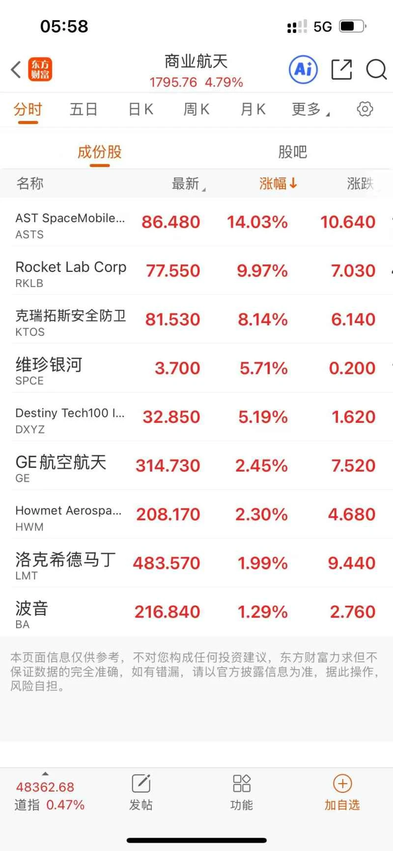 US stocks closed higher across the board; Micron Technology shares hit a new high; commercial aerospace stocks surged again.