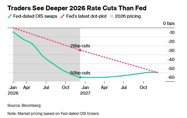 The final "super week" of 2025: Non-farm payrolls and CPI data are coming in quick succession. How many times will the Fed cut interest rates next year?