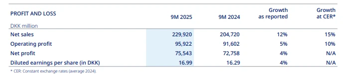 New CEO throws cold water on things right after taking office? Novo Nordisk lowers growth forecast for weight loss drugs.