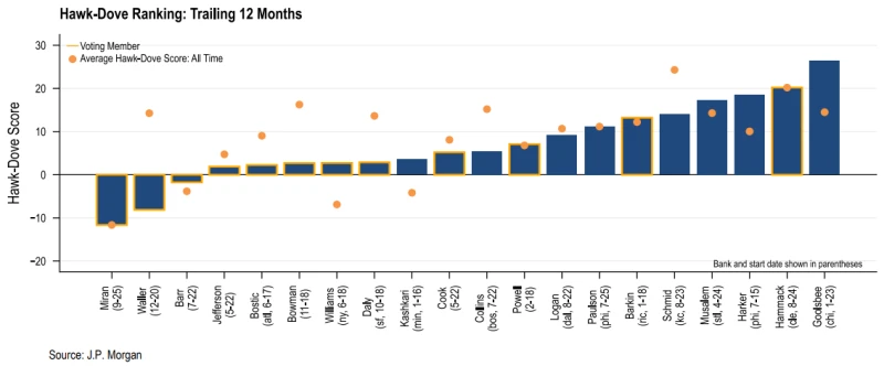 Wall Street has never seen a Federal Reserve like this: a dovish "central army" versus a hawkish "regional army".