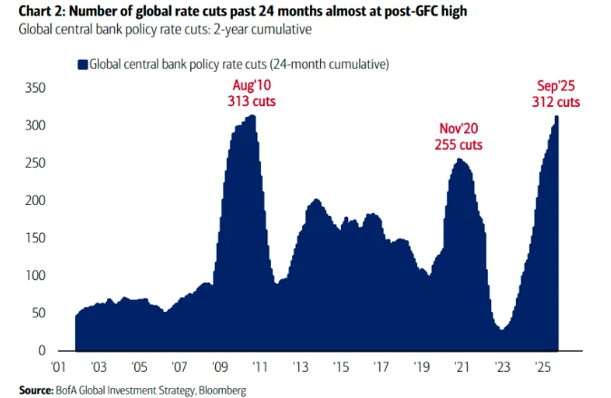 This article explores what the current global easing cycle means for financial markets, and may have already peaked.