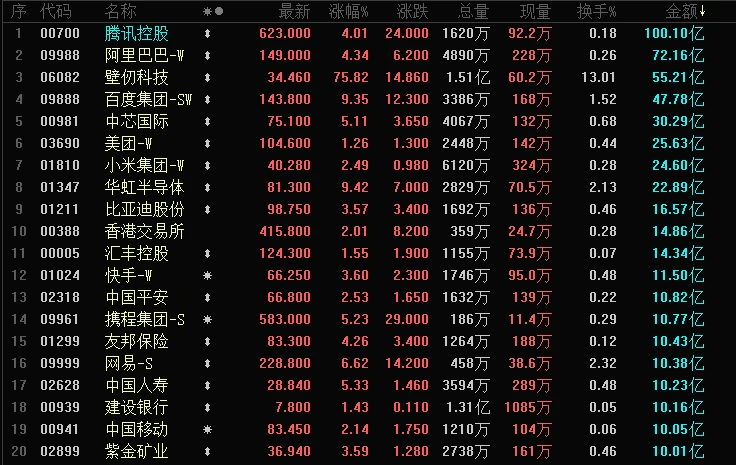 Evening News | Hong Kong stocks closed higher across the board, with tech stocks leading the gains; Biren Technology made a stellar debut; Baidu announced the spin-off of its AI chip company Kunlun Core for a Hong Kong listing, with its share price surging over 9%.