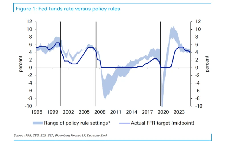 As Wall Street celebrates 2026, Deutsche Bank raises a "terrifying" question: What if the Federal Reserve raises interest rates next year?