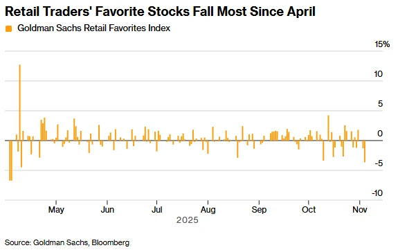 The worst day in over six months: US retail investors suffered heavy losses on "Black Tuesday"!
