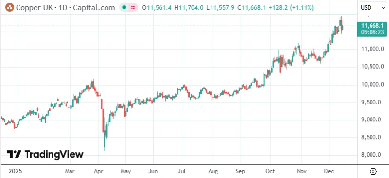 2025 Copper Market Year-End Review: Supply Imbalance and Structural Demand Reshape Pricing Logic