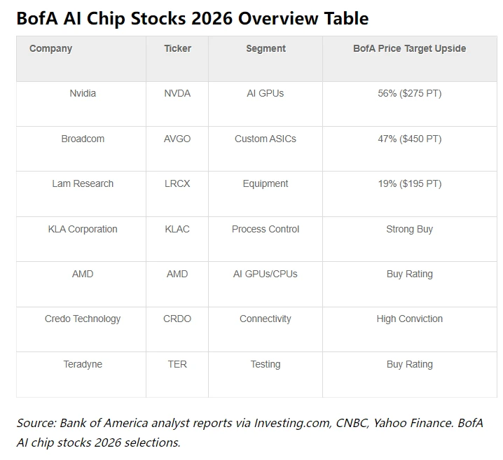 Bank of America: AI chip stocks will continue to rise, with Nvidia, Broadcom, and AMD as top picks.