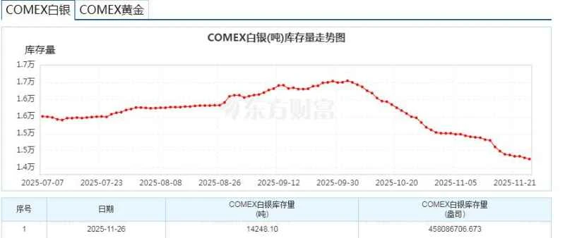 COMEX silver inventories continue to decline