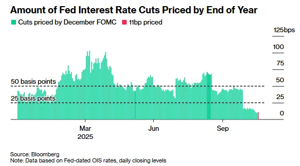 Is the probability of the Federal Reserve not cutting interest rates in December now greater than that of a rate cut? Many people don't believe it.