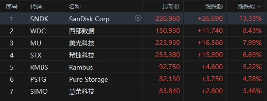 US storage stocks rebounded strongly; Morgan Stanley research report predicts long-term memory shortage.