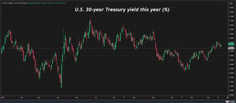 The most "magical" asset in the world this year? 30-year US Treasury bonds!