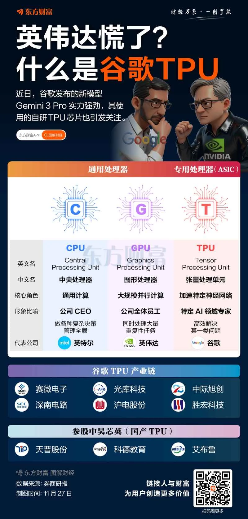 Is Nvidia panicking? A graphic explaining what Google TPU is.