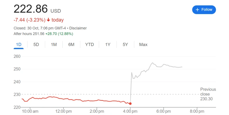 Amazon's stock price surged nearly 14%! Cloud business achieved its highest growth rate in nearly three years, and its AI shopping assistant performed exceptionally well.