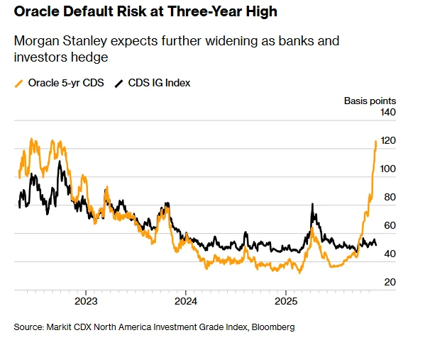 Red light flashing! Morgan Stanley warns: Oracle CDS may surpass the peak of the financial crisis.