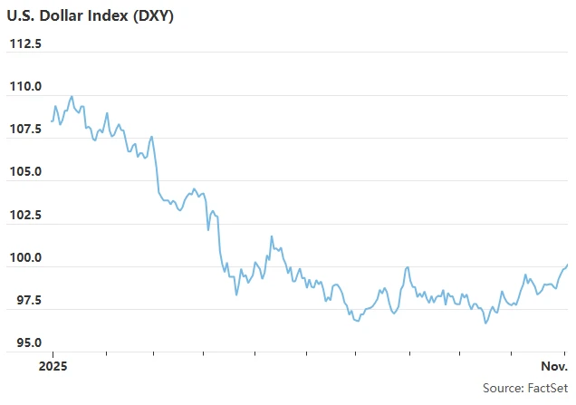 The currency market is in turmoil! Is a major development brewing as the US dollar index breaks through the 100 mark?