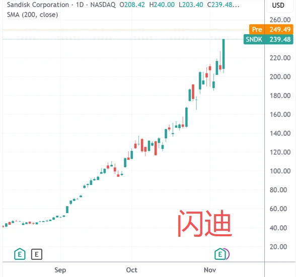Storage leaders surge to new highs! Price hike cycle ignites across the board; Goldman Sachs doubles SanDisk's target price.