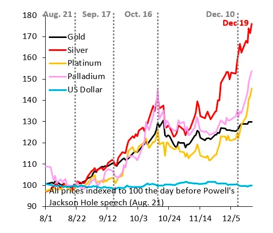 Behind the surge in gold, silver, platinum, and palladium prices: Is the global "currency devaluation trade" making a comeback?