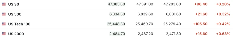 US stock futures all rose; Boeing shares jumped over 3% in pre-market trading | Tonight's Highlights