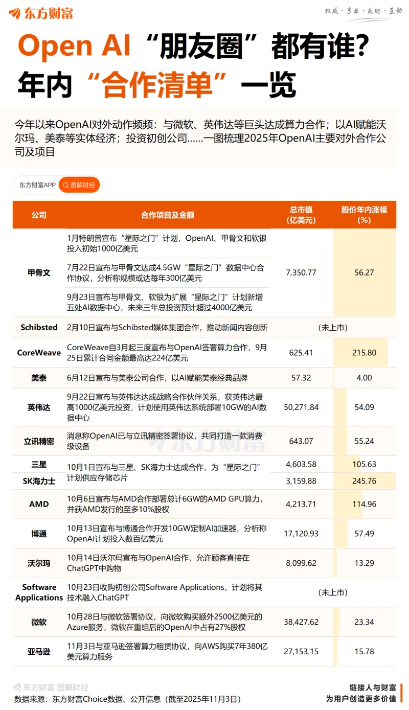 Tech giants are making hot deals in AI: Microsoft invests in the UAE, Amazon signs a major deal with OpenAI.