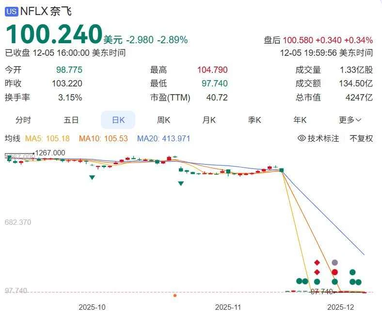 The $82.7 billion battle: How will the streaming wars be reshaped after Netflix's acquisition of Warner? What will be the impact on the Chinese market?