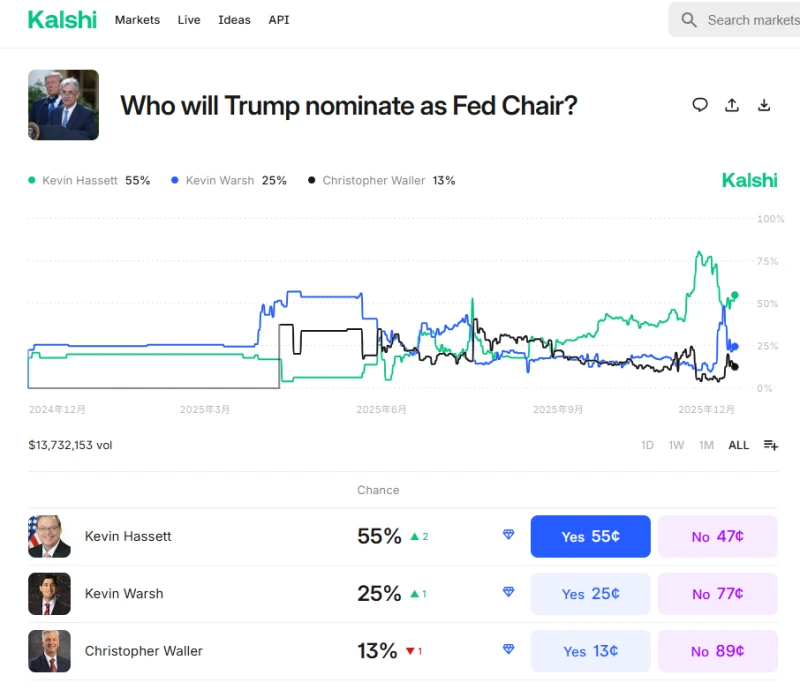 Trump's handpicked Fed chairman is on the verge of taking office, but why has he failed to achieve his desired outcome? Read this article to understand.