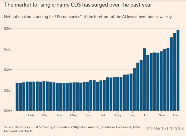 Is the boom turning into a downturn? Wall Street is buying up AI companies' "default insurance," with Oracle becoming the target of intense criticism.