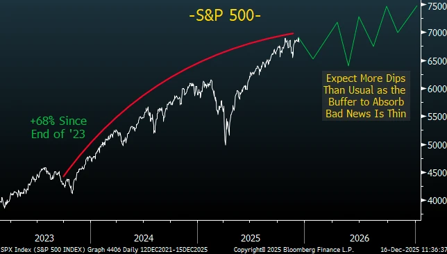 What will the US stock market do next year? Which sectors should we focus on? This UBS report explains it all!