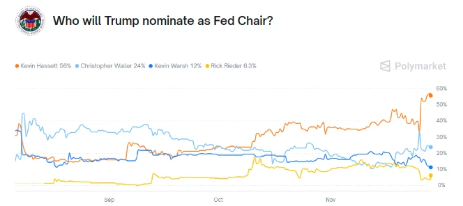 Hassett's victory is in sight! Will the market have to listen to the Fed's "shadow chairman" for the next five months?