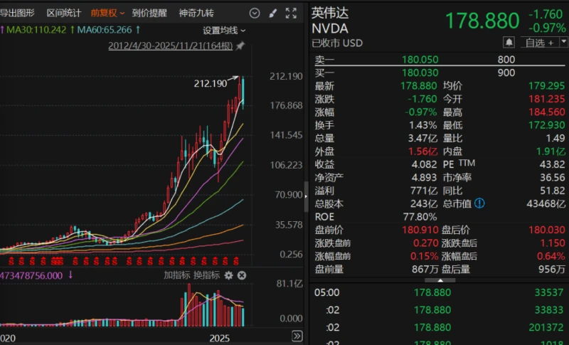 Heated debate erupts over the "AI bubble" theory! Dalio and the "big short" voice their opinions.