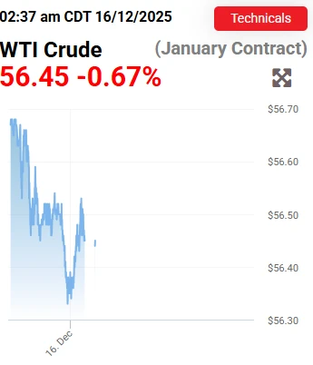 Oil prices continue to fall: Russia-Ukraine talks coupled with oversupply cause WTI prices to hit a four-year low.