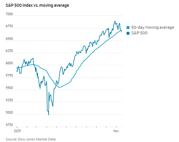 Breaking below 6725 points! Falling below the 50-day moving average! Wall Street: US stocks are in a technical precarious position.