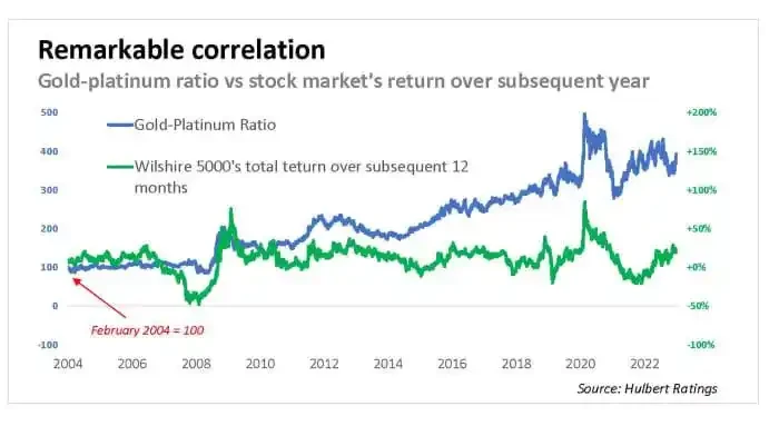 Is the US stock market about to undergo a dramatic shift within a year? This leading indicator has already sounded the alarm.