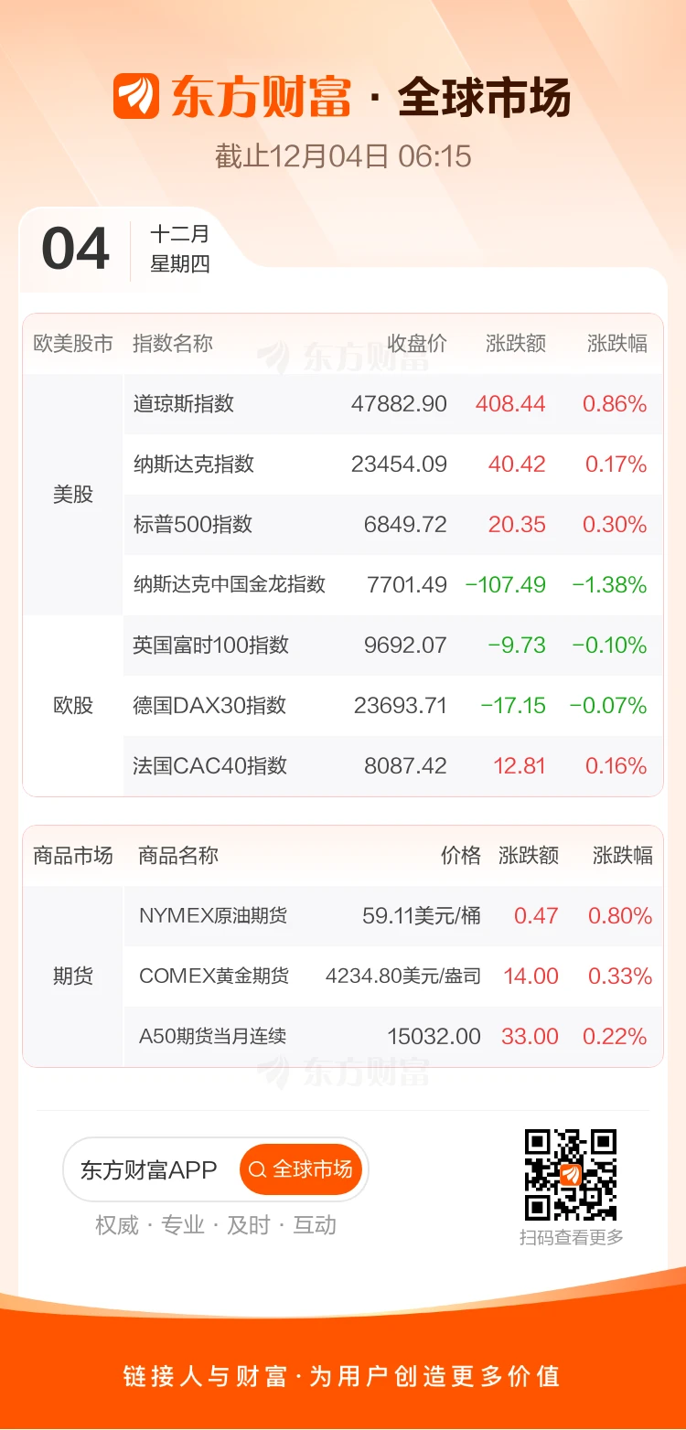 Global Markets: US stocks closed higher, Tesla rose over 4%, and robotics stocks also gained.