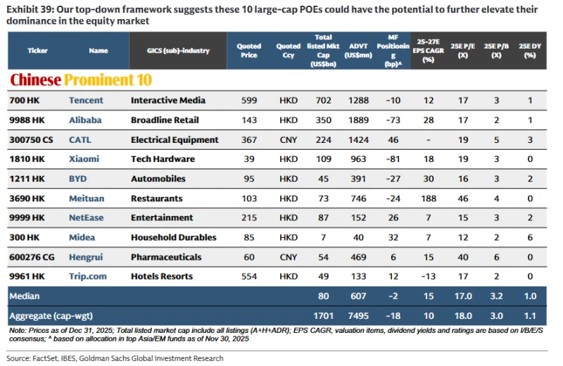 Goldman Sachs maintains its "overweight" rating on Chinese stocks, expecting another 20% upside this year.
