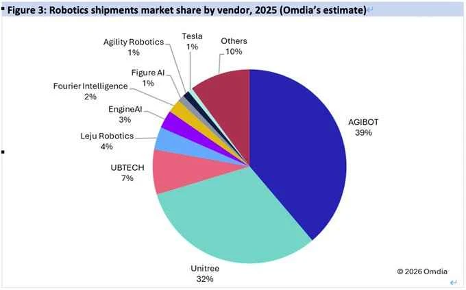 Logic Robotics is number one, Unitree Robotics is number two! Chinese companies are dominating the global humanoid robot market.