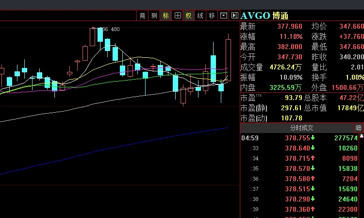 AI chips open a second front: Google's TPU ignites Broadcom's stock price; Silicon Valley giants collectively "build shovels" (i.e., develop their own chips).