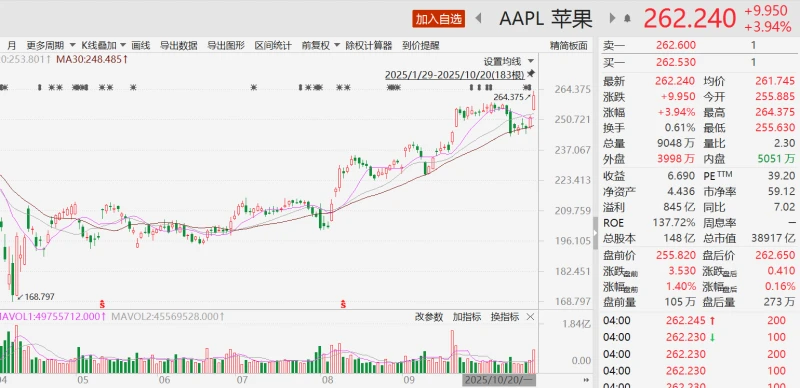 Apple's stock price hit a new high; the iPhone 17's "technology for everyone" ignites a replacement cycle; these companies have "confirmed" their entry into the supply chain.
