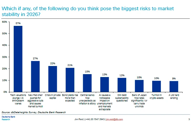 Deutsche Bank survey: What are the top ten risks facing global markets in 2026?