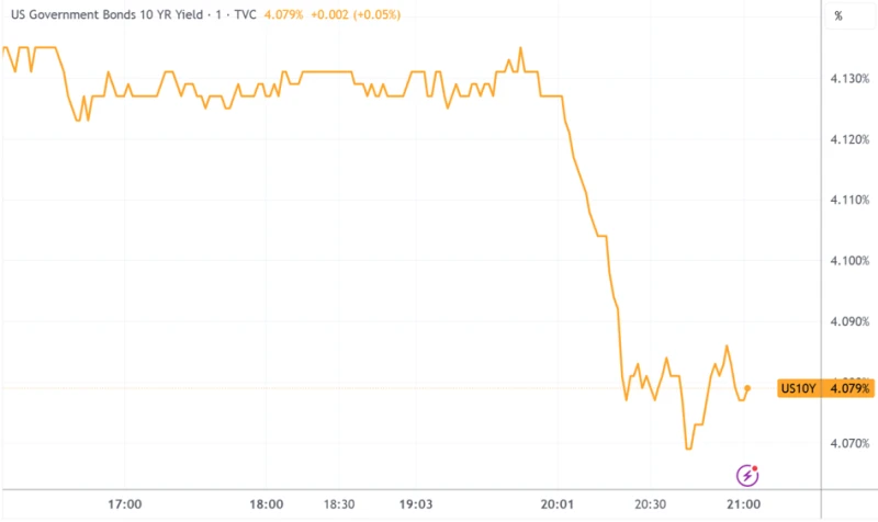 Risk aversion continues to rise, causing US stocks, gold, and Bitcoin to fall simultaneously | Tonight's Highlights