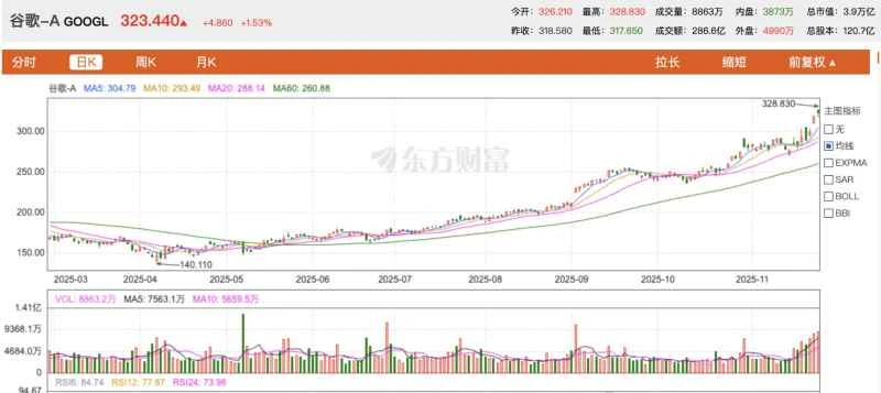 Google becomes the "new king," OpenAI faces headwinds and Silicon Valley's AI circle is reshuffled.