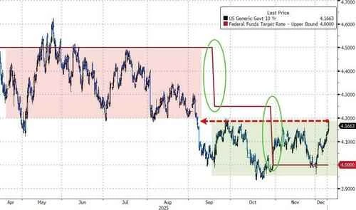 With the Fed's interest rate decision week approaching, the market is actually lowering its expectations for rate cuts next year?