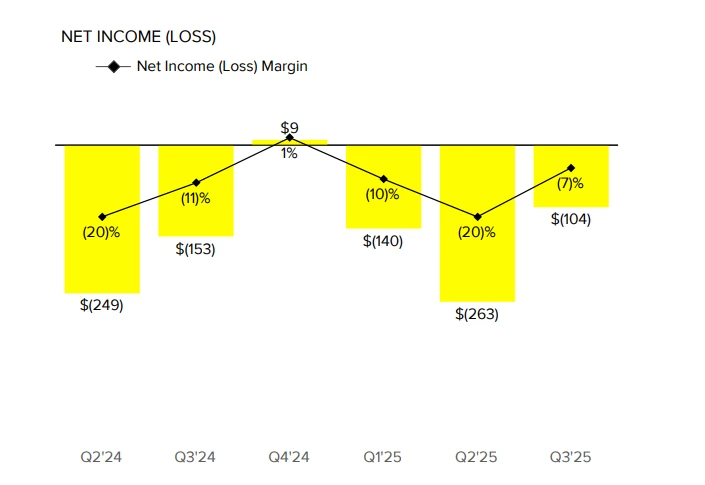 Snap Inc. secured a $400 million AI contract! Strong quarterly results send its stock surging as much as 25% in after-hours trading.