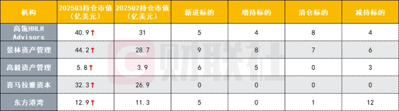 China's top private equity firms have released their US stock performance reports: Alibaba and Pinduoduo are highly sought-after.