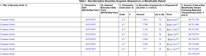 The more Nvidia CEO Jensen Huang sells, the more the stock price rises! He cashed out over 1 billion, pushing the company's market value above 5 trillion!