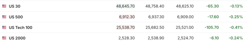 US stock futures all fell, AI concept stocks were under pressure in pre-market trading | Tonight's highlights