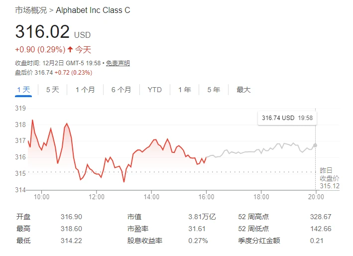 Is Google's position as an "AI dark horse" secure? HSBC raises its target price for Google, praising its "shift from defense to offense"!