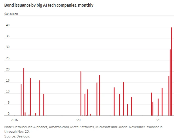 Don't just focus on stock prices! Analyze from a bond perspective: How serious are the financing problems of US AI companies?