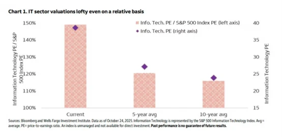 AI trading faces another setback! Wall Street giants suggest reducing tech stock holdings and investing in these three key areas.