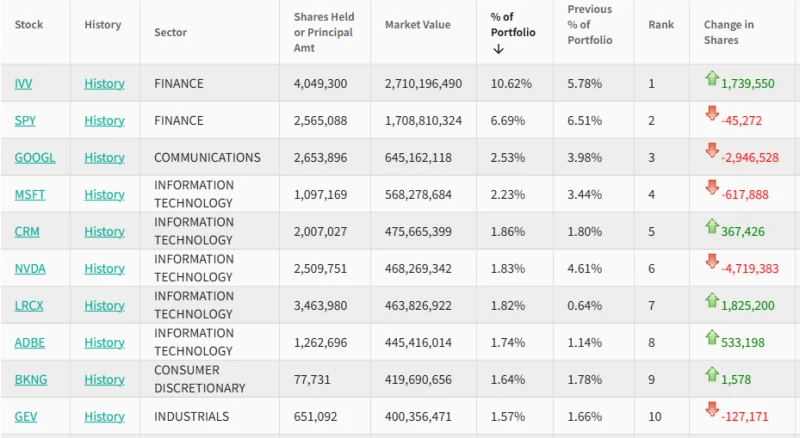 Bridgewater's latest 13F filing reveals a significant reduction of its Nvidia holdings by two-thirds, with Microsoft and Google also seeing decreases.