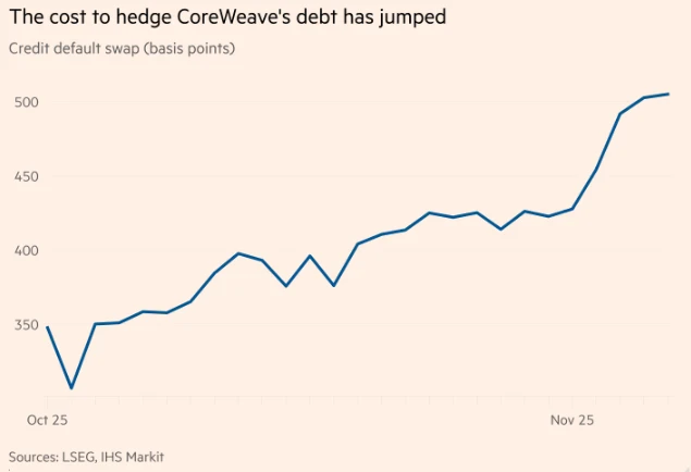 Silicon Valley AI "earthquake": Starting from the bond market?
